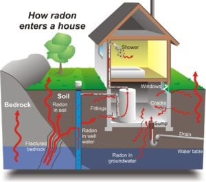 Diagram Showing How Radon Enters A Home