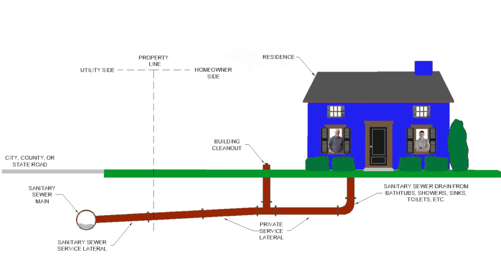 Sewer Scopes | Catalyst Inspections